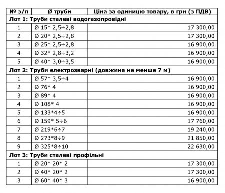 Код ДК 016-2010: 24.20.3. Труби та трубки зовнішнього діаметра не більше ніж 406,4 мм, зі сталі, інші. 3 лоти.