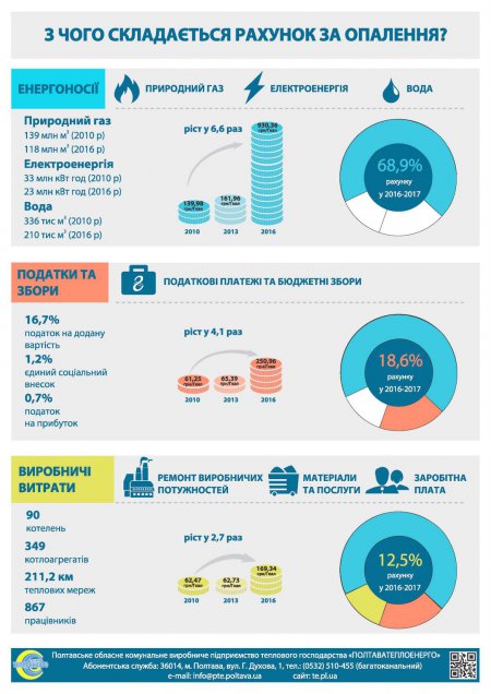 Інфографіка «З чого складається рахунок на опалення?»