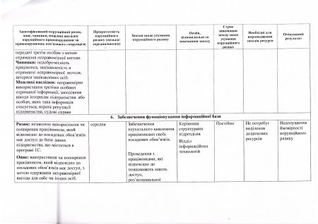 Протокол засідання Комісії з оцінки корупційних ризиків від 30.06.2017