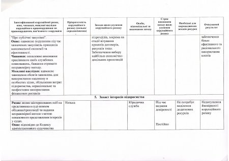 Протокол засідання Комісії з оцінки корупційних ризиків від 30.06.2017