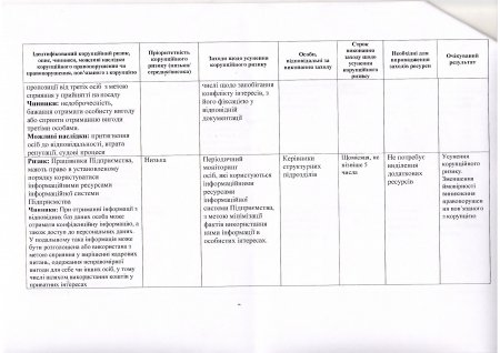 Протокол засідання Комісії з оцінки корупційних ризиків від 10.07.2018