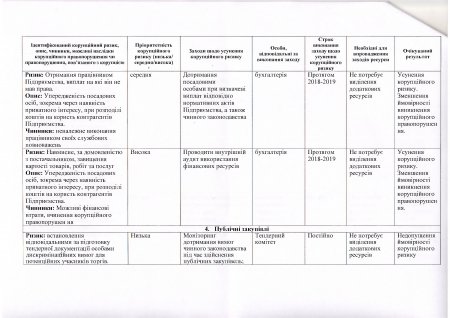 Протокол засідання Комісії з оцінки корупційних ризиків від 10.07.2018