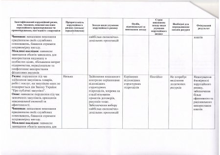 Протокол засідання Комісії з оцінки корупційних ризиків від 10.07.2018