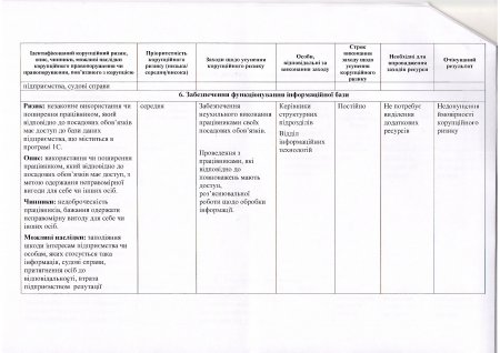 Протокол засідання Комісії з оцінки корупційних ризиків від 10.07.2018