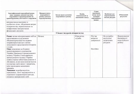 Протокол засідання Комісії з оцінки корупційних ризиків від 10.07.2018