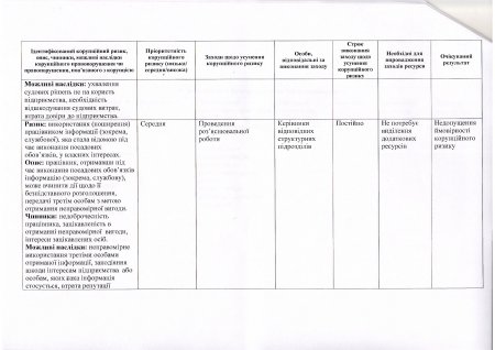 Протокол засідання Комісії з оцінки корупційних ризиків від 10.07.2018