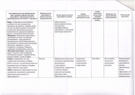 Протокол засідання Комісії з оцінки корупційних ризиків від 10.07.2018