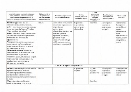 Протокол засідання Комісії з оцінки корупційних ризиків від 09.01.2020