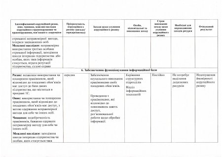 Протокол засідання Комісії з оцінки корупційних ризиків від 09.01.2020