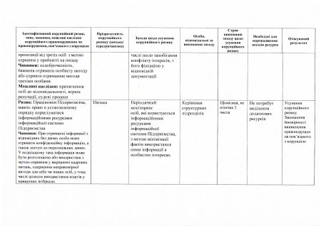 Протокол засідання Комісії з оцінки корупційних ризиків від 09.01.2020