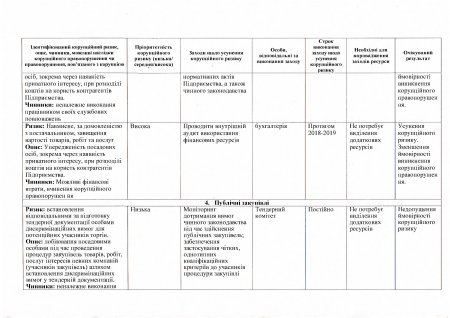 Протокол засідання Комісії з оцінки корупційних ризиків від 09.01.2020