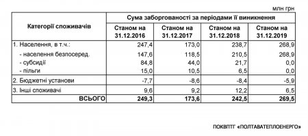 Розмір заборгованості за послуги