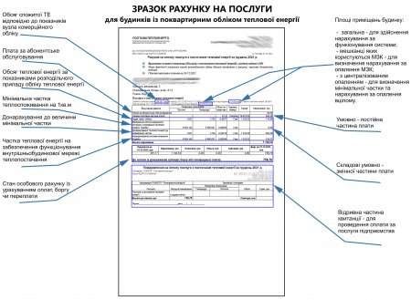 «ПОЛТАВАТЕПЛОЕНЕРГО» ІНФОРМУЄ: Як змінився рахунок на послуги підприємства та чим викликані ці зміни?