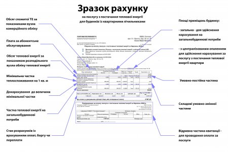 «ПОЛТАВАТЕПЛОЕНЕРГО» ІНФОРМУЄ: Як змінився рахунок на послуги підприємства та чим викликані ці зміни?