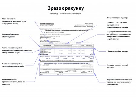 «ПОЛТАВАТЕПЛОЕНЕРГО» ІНФОРМУЄ: Як змінився рахунок на послуги підприємства та чим викликані ці зміни?