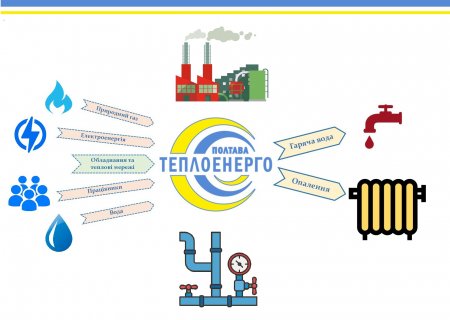 «ПОЛТАВАТЕПЛОЕНЕРГО» РОЗ‘ЯСНЮЄ:Як працюють підприємства теплоенергетики і як це впливає на структуру тарифів?