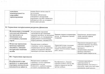 Антикорупційна програма