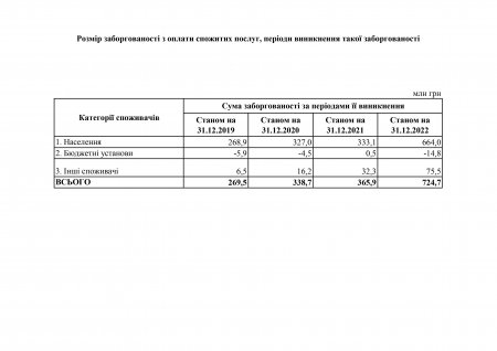 Розмір заборгованості за послуги