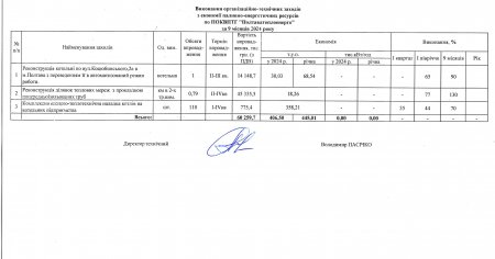 Виконання організаційно-технічних заходів з економії паливно - енергетичних ресурсів по ПОКВПТГ "Полтаватеплоенерго" за 9 місяців 2024 року