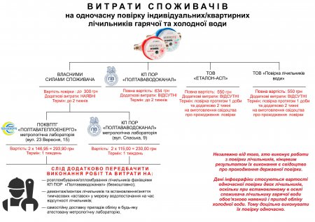 «ПОЛТАВАТЕПЛОЕНЕРГО» НАГАДУЄ ПРО НЕОБХІДНІСТЬ ВЧАСНОЇ ПОВІРКИ ЛІЧИЛЬНИКІВ